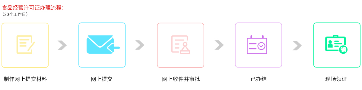 食品經(jīng)營許可證辦理流程